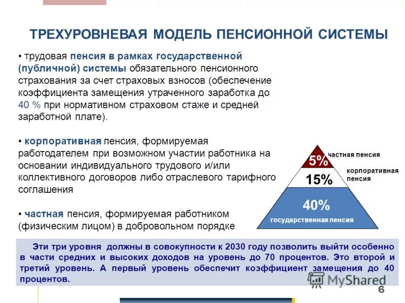 Пенсионная система состоит из. Стратегия развития пенсионной системы РФ до 2030. Пенсионная системы в России 3 уровня. Трехуровневая модель пенсионной системы. Стратегии развития пенсионной системы.