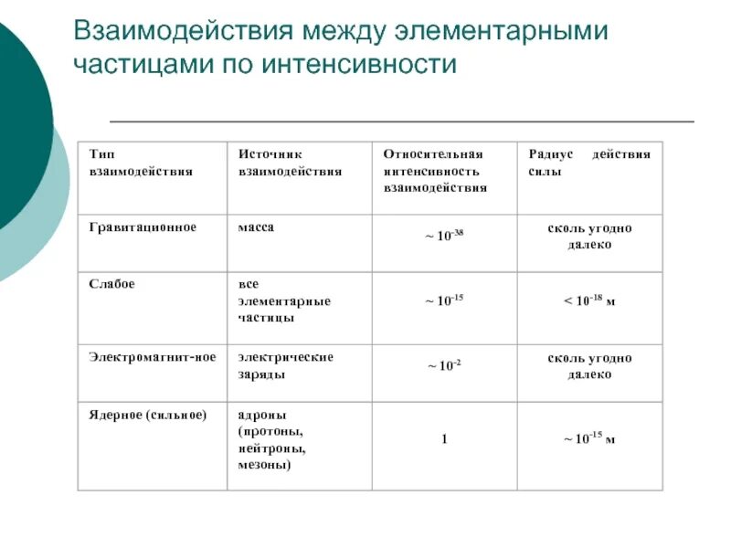 Виды взаимодействие между частицами