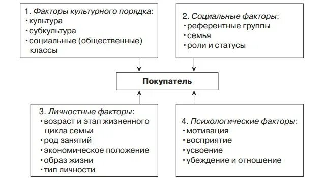 Поведение потребителей факторы влияния. Факторы влияющие на потребителя. Факторы оказывающие влияние на потребителей. Факторы влияющие на покупательское поведение. Факторы, оказывающие влияние на покупательское поведение.