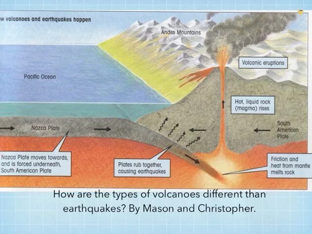 Вулканические землетрясения схемы. Схема землетрясения и вулкана. Образование каньона схем вулканическое землетрясение. Вулканические землетрясения изображения на рисунке.