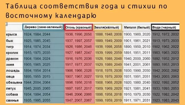 По китайскому календарю какой будет. Года по восточному календарю. Годы китайского календаря. Годы восточного календаря таблица. Гороскоп по годам рождения таблица.