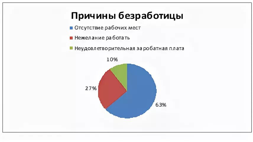 Безработица в егэ по обществознанию ⋆ maximum блог