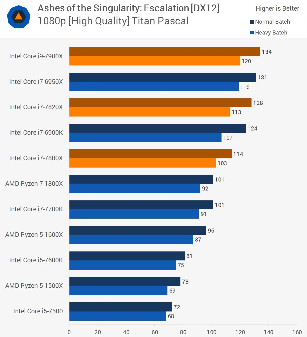 Intel Core i7 12700kf Benchmark. Intel i7 12700k. AMD Ryzen 7 или Intel 7. I9 7900x aida64. I5 12700 vs i7 12700