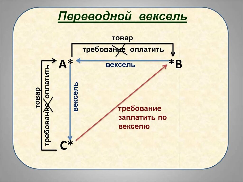 Товарный вексель. Переводной вексель. Переводной вексель тратта. Вексель тратта требование. Оплатить вексель.