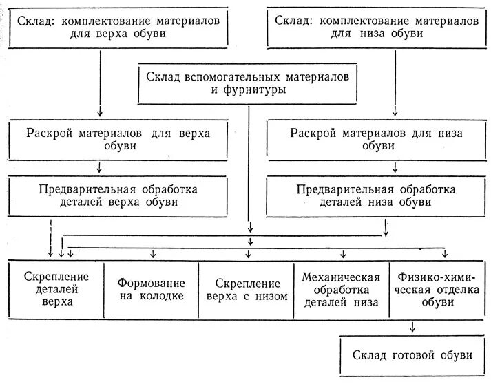 Процесс комплектования деталей