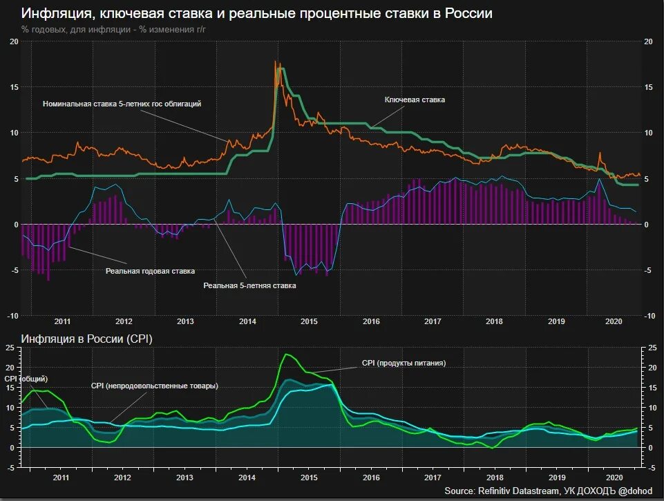 Динамика Ключевая ставка ЦБ РФ В 2020 году. Ключевая ставка и инфляция график. График ставок ЦБ по годам. Динамика ставки ЦБ РФ 2000-2020. Динамика изменения ставки