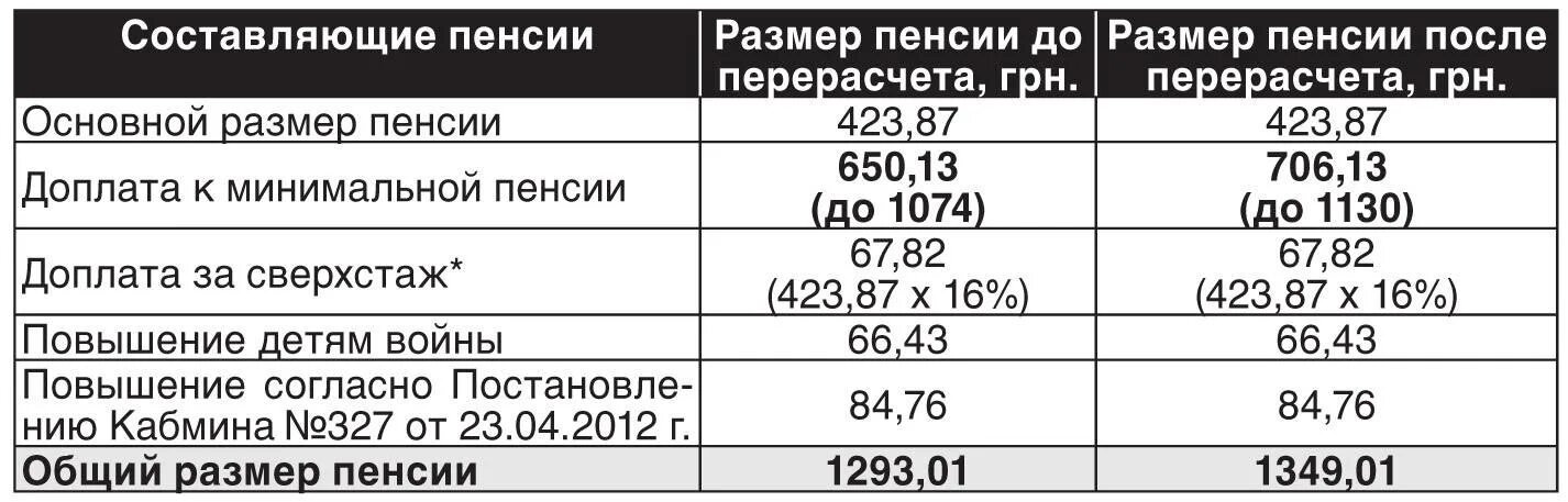 Надбавка к пенсии на иждивенцев. Пенсия доплаты и надбавки. Доплата к пенсии на двоих детей. Доплата к пенсии на детей. Доплата пенсионеру за/несовершенного/ребенка.