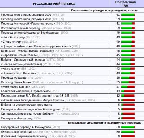 Сколько будет переводиться. Сравнение переводов Библии. Библия количество переводов. Ошибки в переводе Библии. Сколько переводов Библии существует.