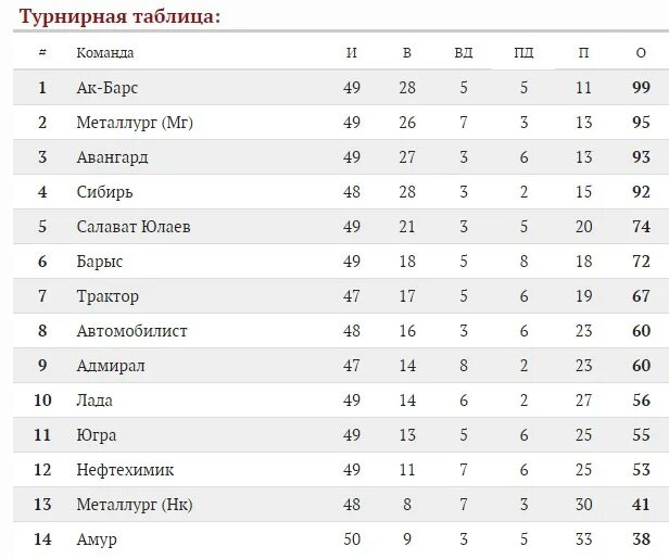 чемпионат кхл 2021-2022 турнирная таблица. кхл кхл турнирная таблица. чемпионат кхл по хоккею 2020-2021. авангард таблица кхл. таблица кхл 2014.