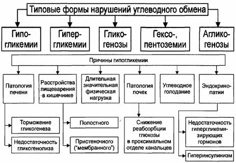 Виды нарушения углеводного обмена