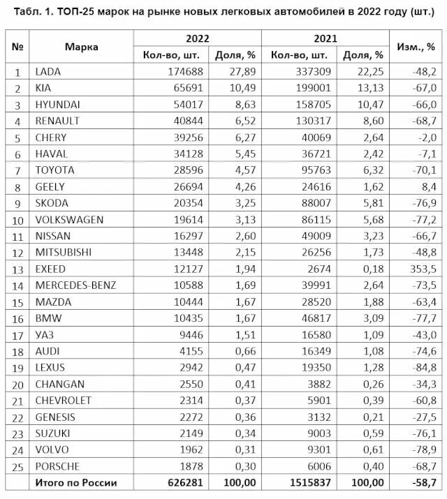 Продажи легковых автомобилей по годам. Объем продаж новых авто в России 2022. Статистика продаж легковых автомобилей в России в 2023. Российские марки автомобилей 2023. Статистика продаже марки автомобилей.