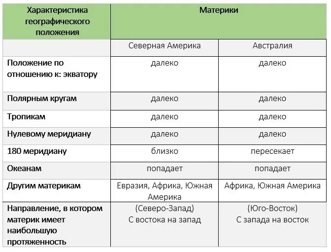 Сравнение австралии и южной америки вывод. Таблица сравнение географического положения материков. Характеристика географического положения материки таблица. Географическое положение Северной Евразии таблица. Сравнение географического положения материков.