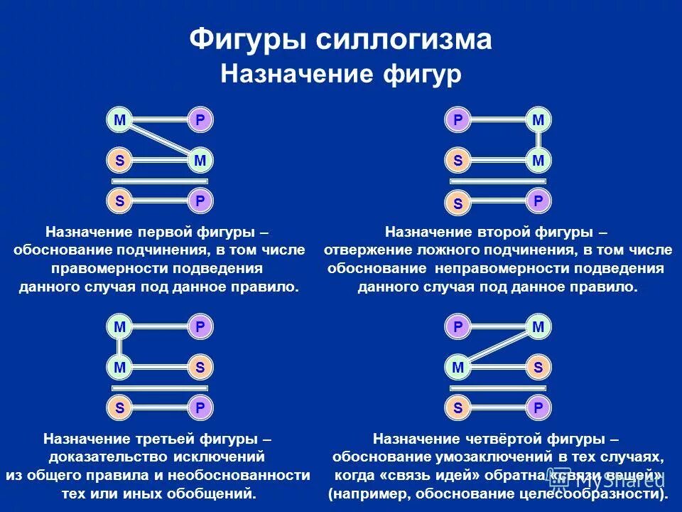 Правило 3 фигуры. Фигуры силлогизма в логике с примерами. Фигуры умозаключений логика. Простой категорический силлогизм в логике фигуры. Четыре фигуры силлогизма.