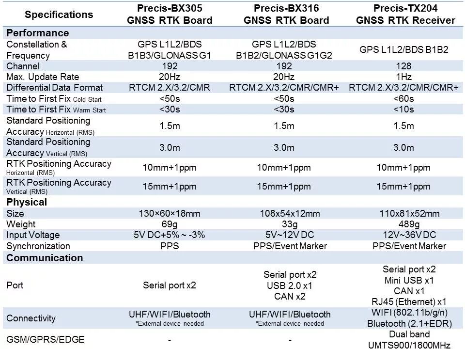 Performance характеристики. Сравнительная характеристика приемников GNSS. Характеристики GPS приемников. Таблица сравнение GNSS. GNSS приемник (GPS/QZSS l1, GLONASS g1, Beidou b1, Galileo e1, SBAS).