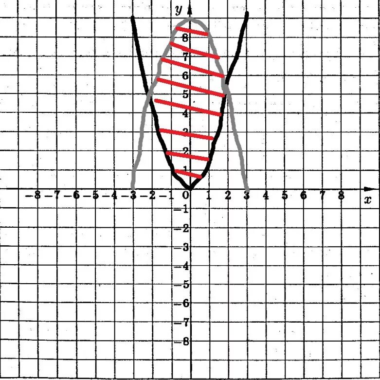 Y x 3 x2 25. Координатная плоскость y= x^2. Парабола на координатной плоскости. Координатная плоскость x y. Системы неравенств на координатной плоскости.