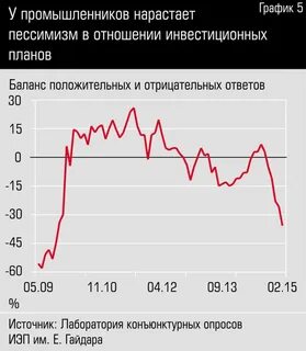 Инвестиционные графики