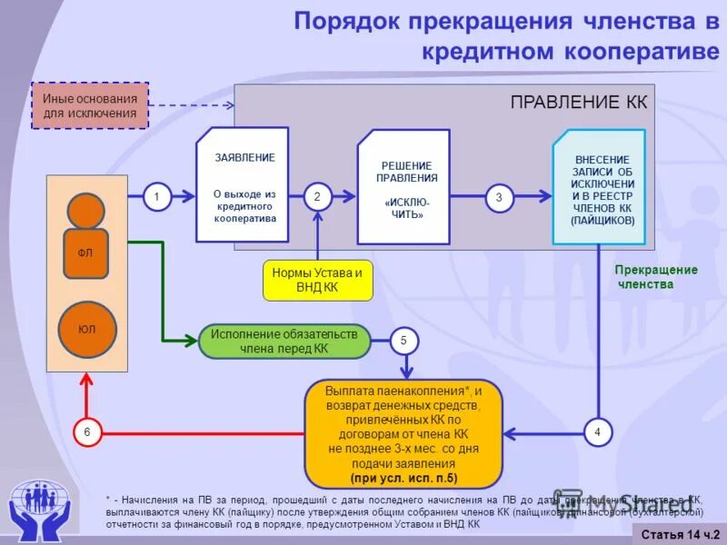 Решение о государственной регистрации кредитных. Схема работы кооператива. Потребительский кооператив членство. Потребительский кооператив схема. Порядок создания потребительского кооператива.