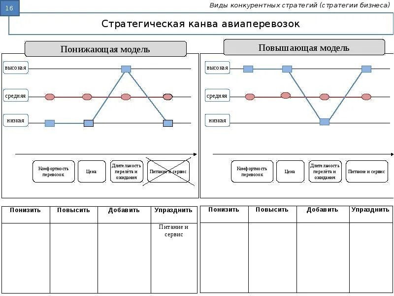 Стратегическая канва. Стратегическая канва пример. Построение стратегической канвы. Стратегическая канва голубого океана. Стратегия проектного офиса