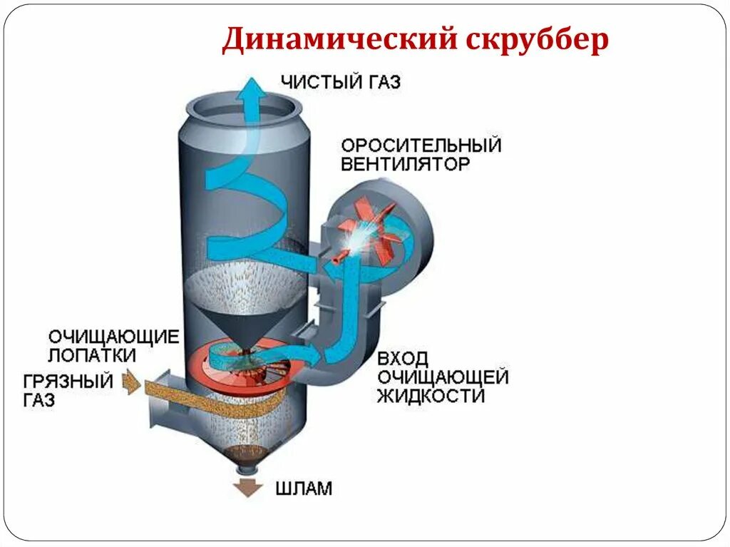 Скруббер для очистки. Скруббер газоочистки схема. Скрубберы для очистки газов схема. Скруббер ICEF 45. Скруббер центробежный для мокрой очистки газа.