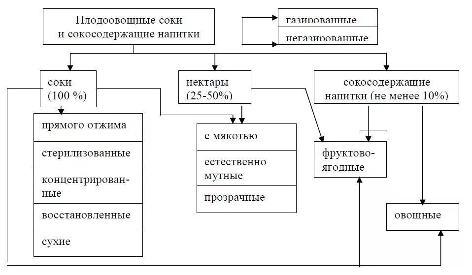 Типы нектаров. Классификация безалкогольных напитков схема. Классификация соковой продукции схема. Ассортиментная классификация сока. Классификация и ассортимент соковой продукции.