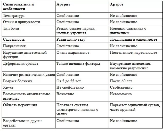 Болезни суставов температура. Ревматоидный артрит и артроз различия. Отличие остеоартроза от остеоартрита. Деформирующий артроз ревматоидный артрит таблица. Разница между артритом и артрозом.