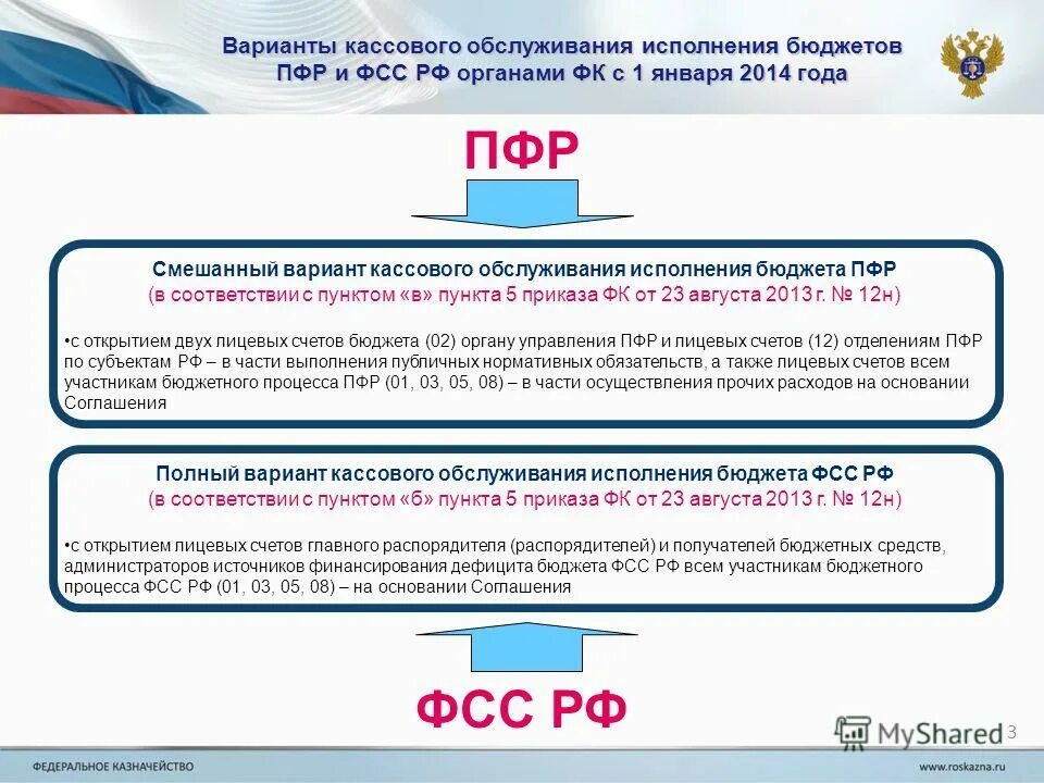 Варианты кассового обслуживания исполнения бюджетов. Бюджет фонда пенсионного и социального страхования. Вариант кассового обслуживания бюджета. Кассовое обслуживание исполнения бюджетов бюджетной. Бюджеты фсс