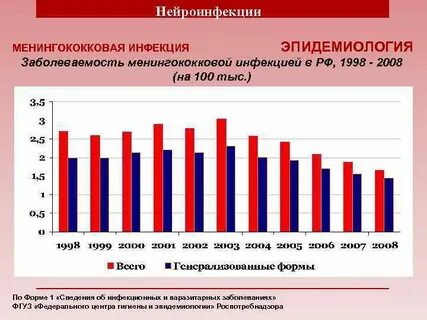 Роспотребнадзор статистика