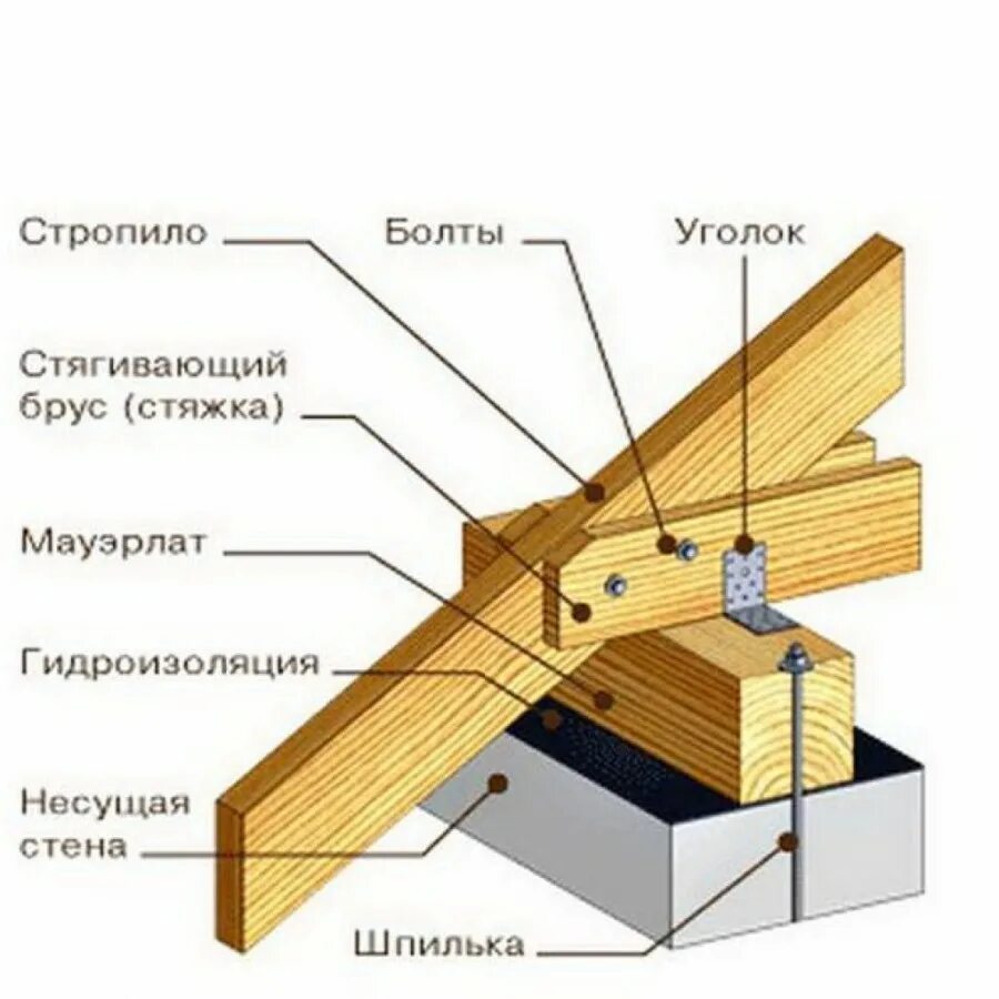 Мауэрлат холодный чердак. Узел мауэрлат стропила. Крепеж балок перекрытия к мауэрлату. Крепление стропил двухскатной крыши к балкам.