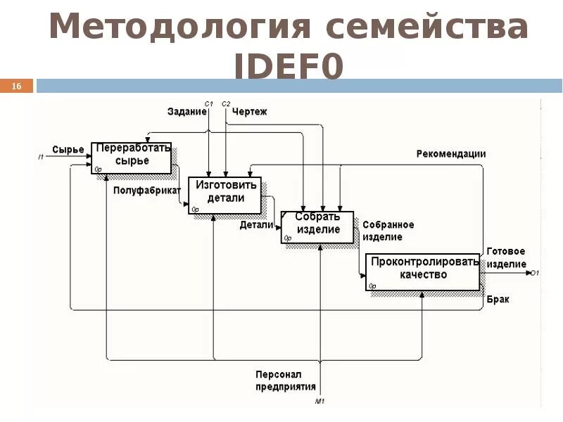 Диаграмма декомпозиции idef0. Функциональная модель в нотации idef0 кинотеатр. Idef0 функциональную модель больницы. Построение функциональной модели idef0.