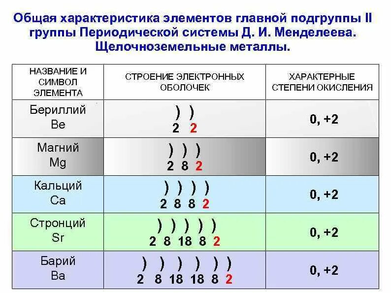 Заполнить таблицу характеристика элементов Электронная характеристика фтора