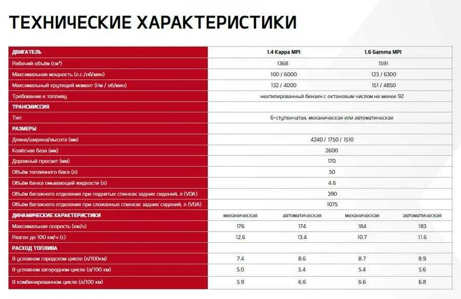 Киа рио сколько лошадиных. Киа Рио х-лайн технические характеристики 1.6 автомат. Технические характеристики Киа Рио х 2021. Объем бака Киа Рио х 2021. Kia Rio 2021 технические характеристики.