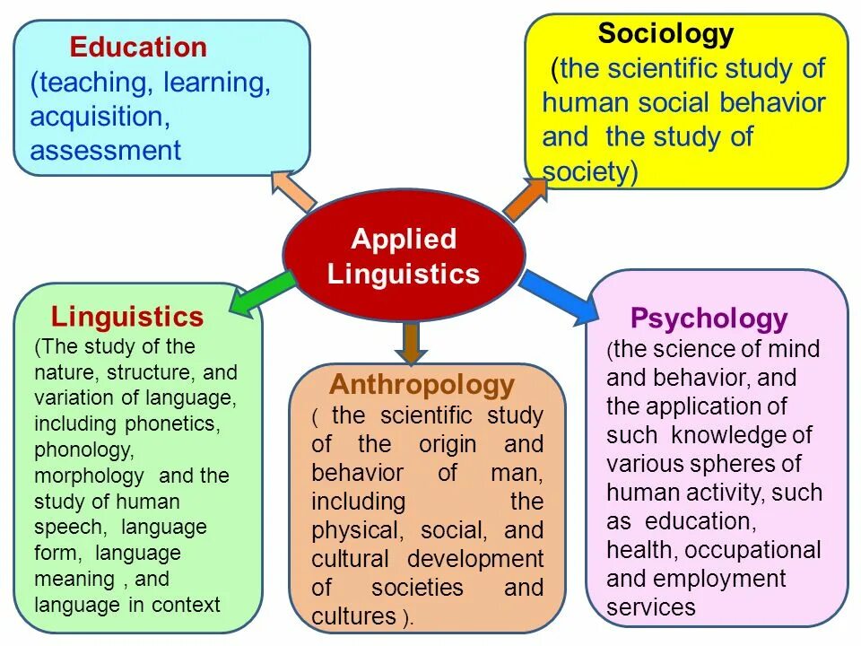 Taught meaning. Applied Linguistics. Language Learning and applied Linguistics. Applied Linguistics is. Theoretical Linguistics and applied Linguistics.