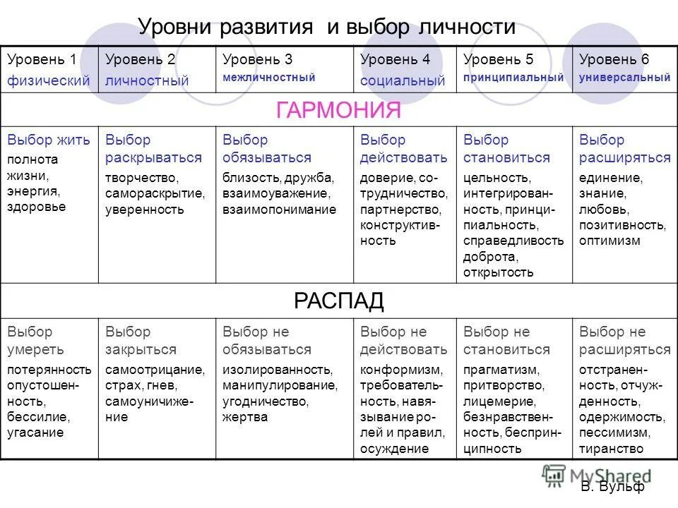 уровень показателей развития личности
