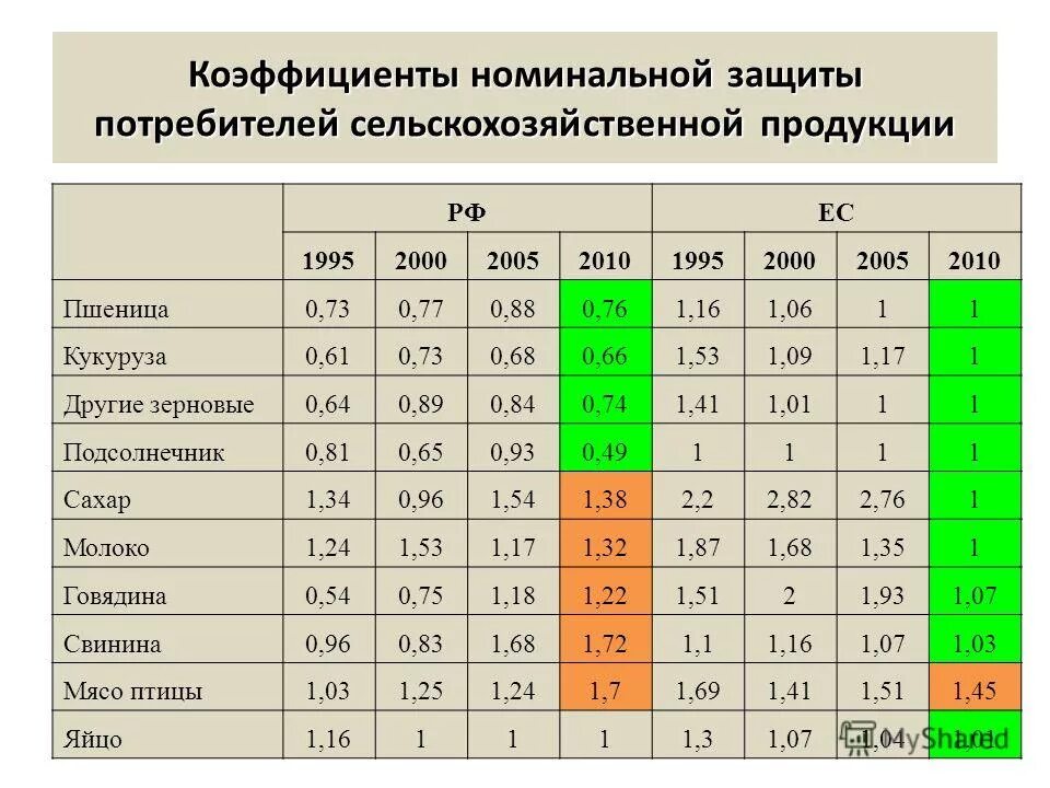 Номинальные коэффициенты. Номинальные коэффициенты