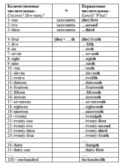 Порядковые числительные в английском как читаются. Порядковое числительное в английском языке таблица. Порядковые числительные произношение. Порядковые числительные в английском языке. Порядковые числительные произношение.