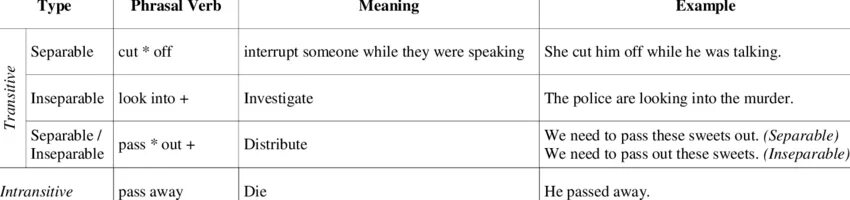 Match the sentences to their meanings. Check Phrasal verbs. Types of Phrasal verbs. Английский язык 2 класс make up as many sentences as you can. Make up as many sentences as you can 2 класс help each other.