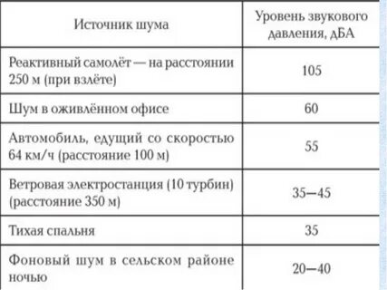 Уровень шума дба
