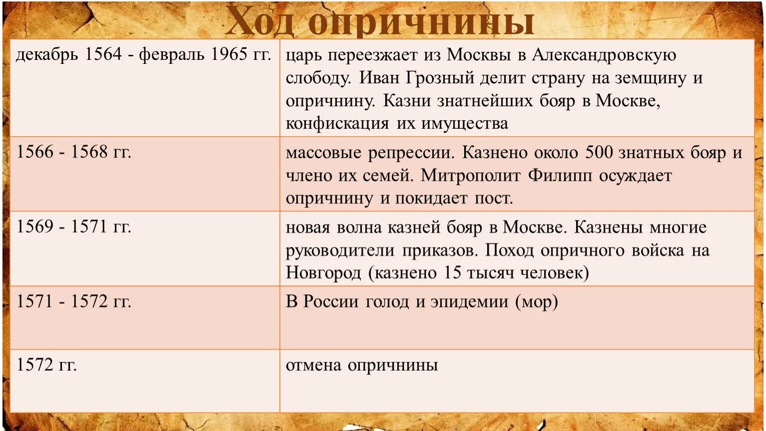 10 опричнина история россии кратко. Опричнина Ивана Грозного основные события кратко. Ход опричнины Ивана 4. Опричнина Ивана Грозного причины ход итоги. Опричнина Ивана Грозного 7 класс.