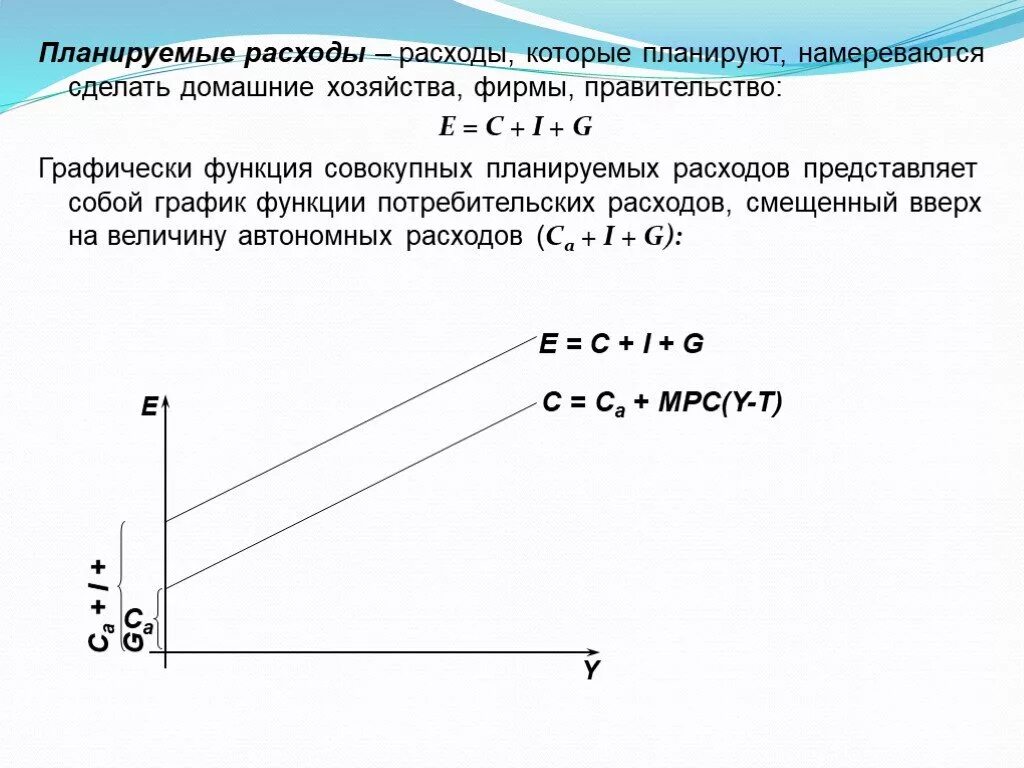 Функция расходов потребителя. График планируемых расходов. кривая планируемых расходов график. график планируемых расходов на основе графика потребления. диаграмма запланированных совокупных расходов.