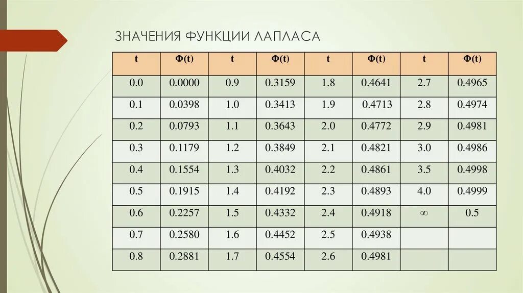Таблица чисел лапласа. Таблица чисел лапласа