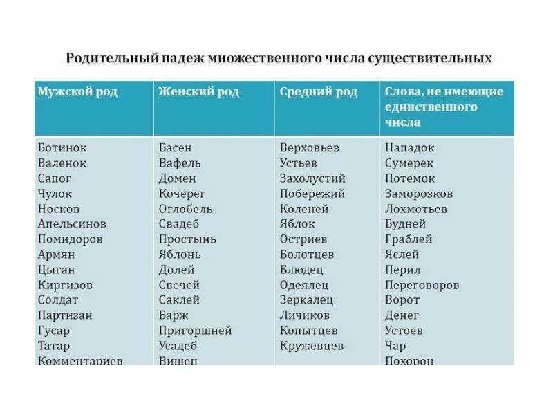 Формы имен существительных множественного числа мужского рода. Нормы употребления имен существительных. прилагательные слова. существительные в родительном падеже множественного числа таблица. родительный падеж множественного числа.