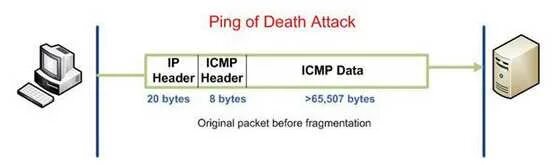 Ping flooding. Ping of death. ping of death атака. ping схема. ping схема работы.