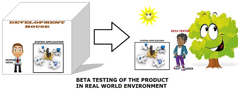 Лаборатория бета тест. Мета бета тестинг. тестирование альбома beta testing. бета-тестер новой программы. тест бета версии обменика картинки.