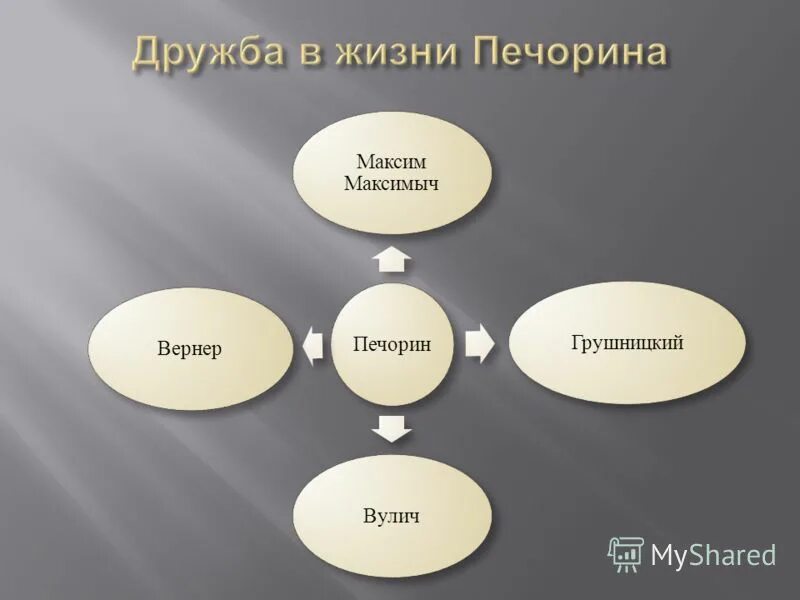 Любовь в жизни печорина с цитатами. Дружба и любовь в жизни Печорина таблица. Дружба в жизни Печорина. Кластер герой нашего времени. Кластер Печорина.