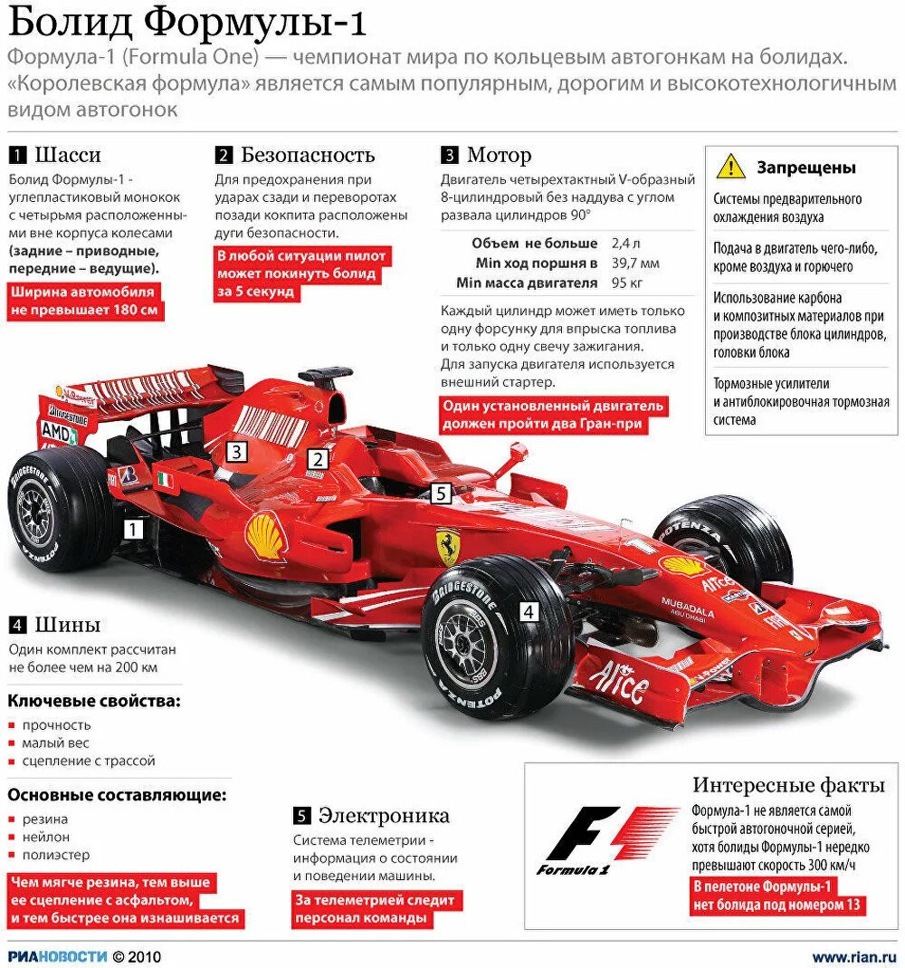 Строение формула 1. Вес болида формулы 1. Габариты болида f1. Болид формулы 1 характеристики. Конструкция болида ф1.