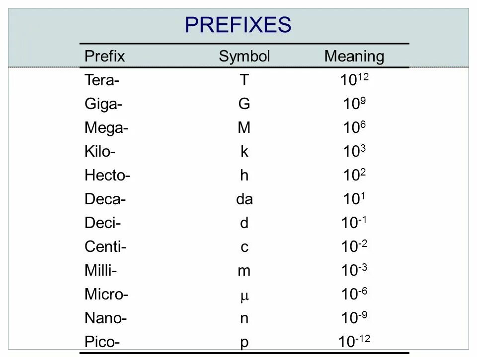 Микро приставка в физике. Приставки микро нано Пико. 10 Микро в нано. Приставки мега гига микро нано. Микро нано Пико таблица.