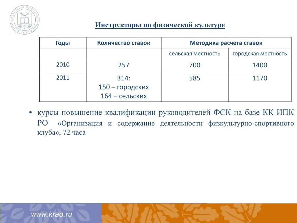 Ставка инструктора по физкультуре в ДОУ. Ставка инструктора по физкультуре в детском саду. Ставка инструктора по физкультуре в детском. Ставка заработной платы инструктора по физической культуре. Количество ставок в школе