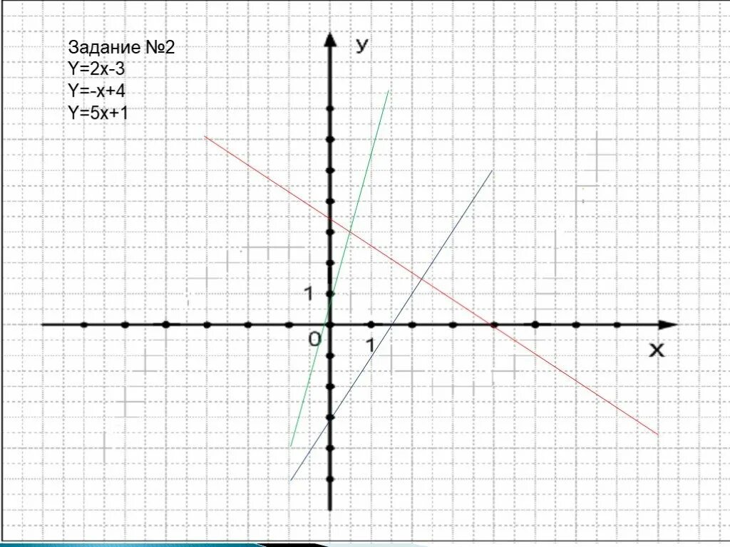 Линейный график y 2x. Линейный график функции y=5x-4. график линейной функции y 4x+3. линейная функция y=3x-2. линейная функция и её график y=2x+3.