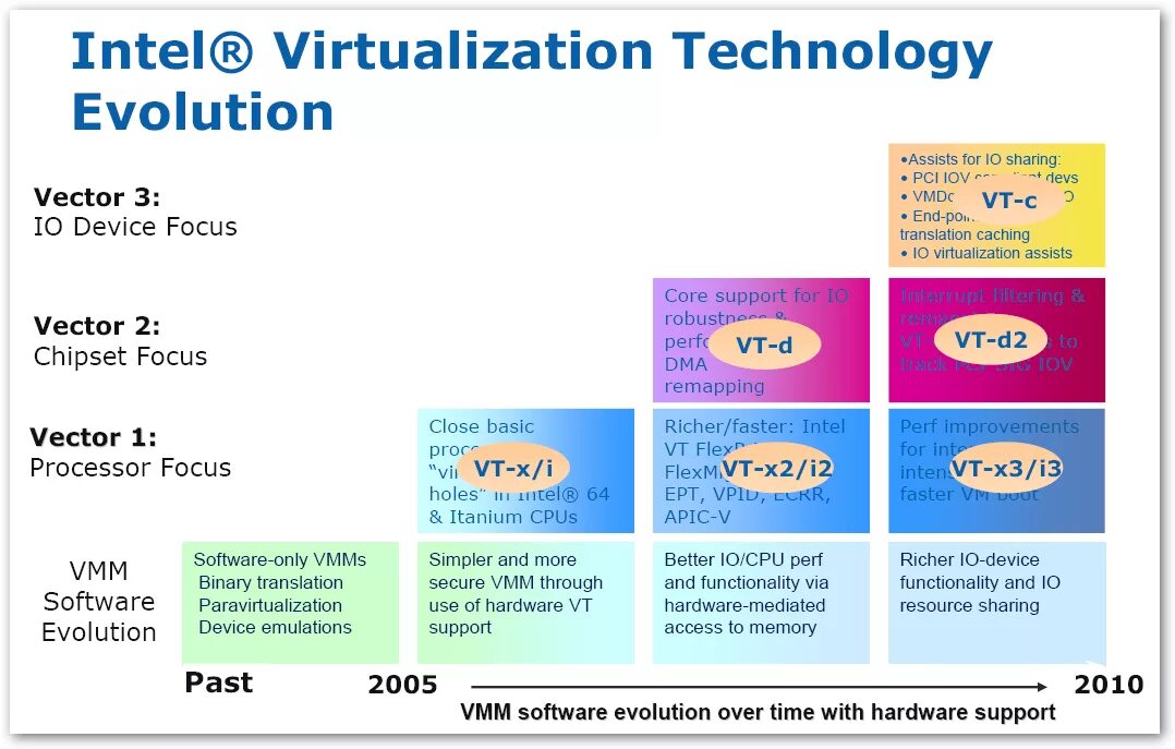 Intel vt