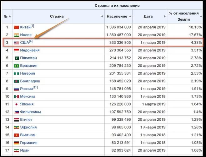 Где больше в китае или в индии. Численность населения Китая Индии США. Население Индии и Китая 2021. Численность населения России Китая Индии. Численность населения Китая и Индии.